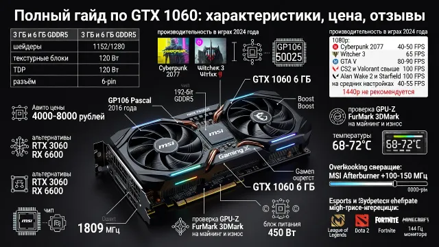 Полный гайд по GTX 1060: характеристики, цена, отзывы